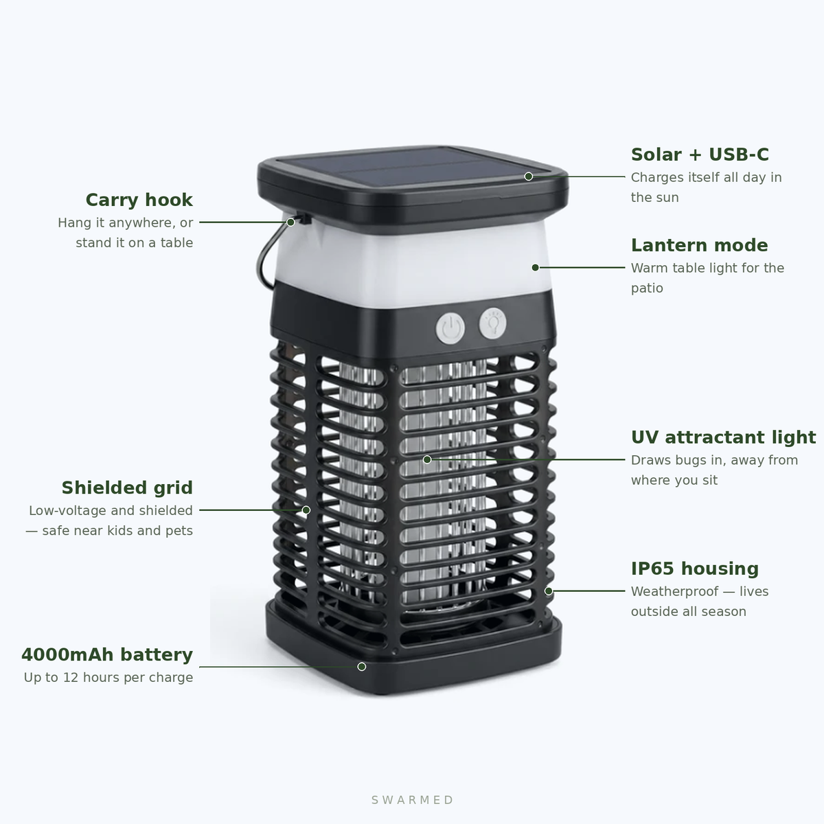 Labeled diagram of the Swarmed zapper: solar and USB-C charging, carry hook, lantern mode, UV attractant light, shielded low-voltage grid, 4000mAh battery, IP65 weatherproof housing